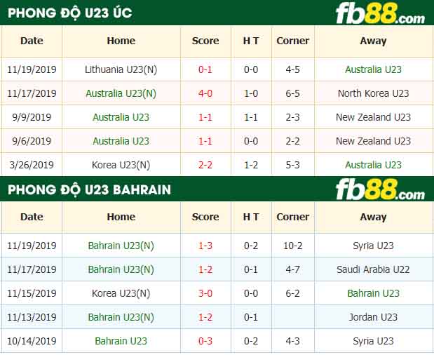 fb88-nhận định kèo bóng đá U23 Úc vs U23 Bahrain