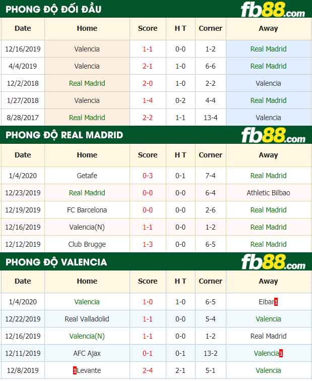 fb88-nhận định kèo bóng đá Valencia vs Real Madrid