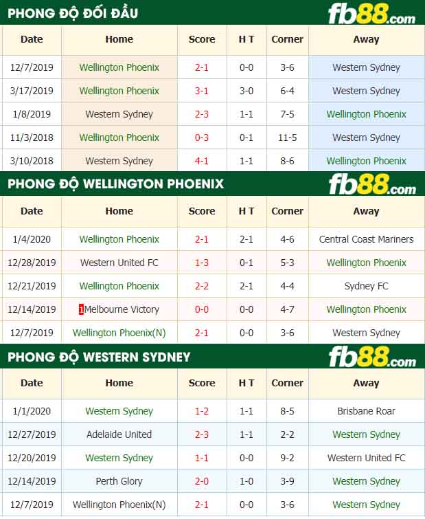 fb88-nhận định kèo bóng đá Wellington Phoenix vs Western Sydney Wanderers