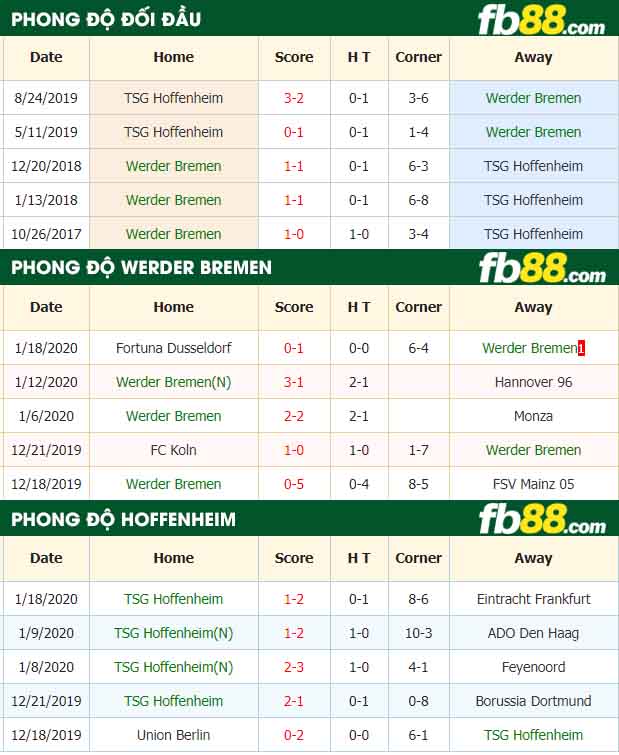 fb88-nhận định kèo bóng đá Werder Bremen vs TSG Hoffenheim