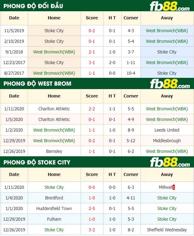 fb88-nhận định kèo bóng đá West Bromwich Albion vs Stoke City