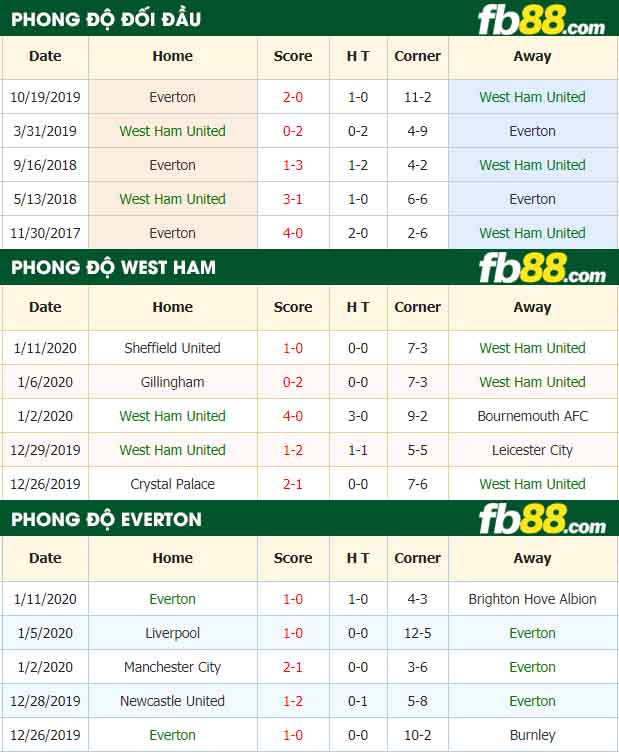 fb88-nhận định kèo bóng đá West Ham United vs Everton