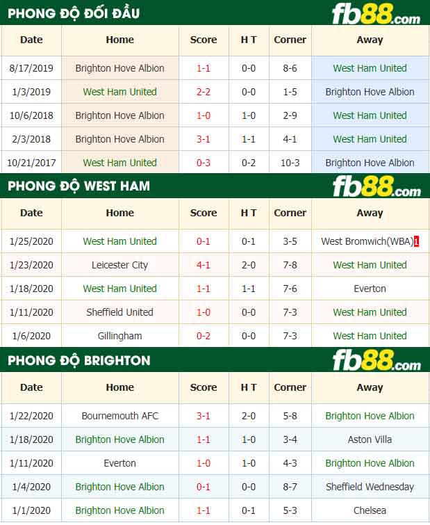 fb88-nhận định kèo bóng đá West Ham vs Brighton