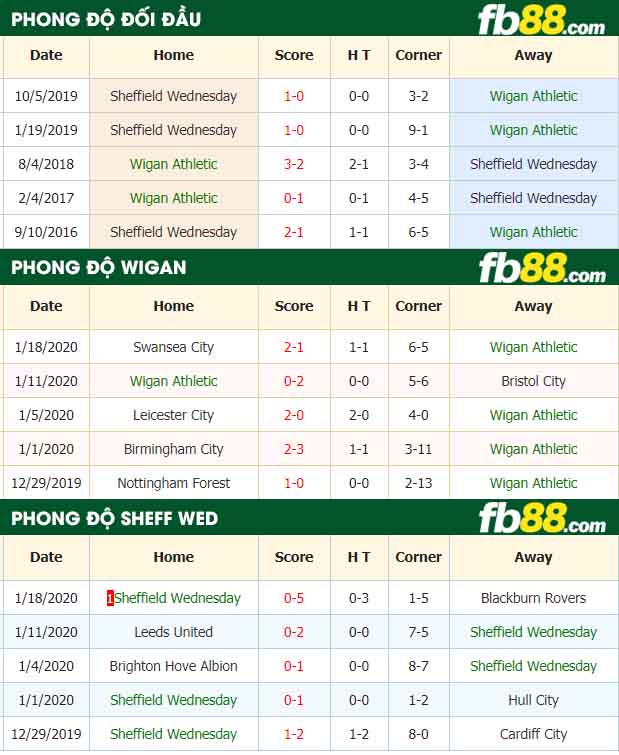 fb88-nhận định kèo bóng đá Wigan Athletic vs Sheffield Wednesday