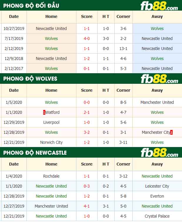 fb88-nhận định kèo bóng đá Wolverhampton Wanderers vs Newcastle United