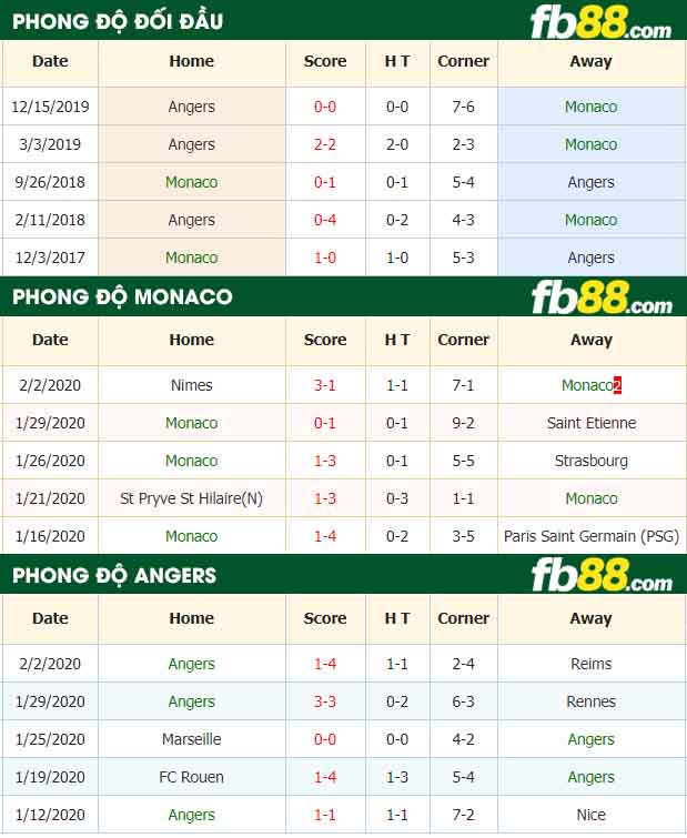 fb88-nhận định kèo bóng đá AS Monaco vs Angers SCO