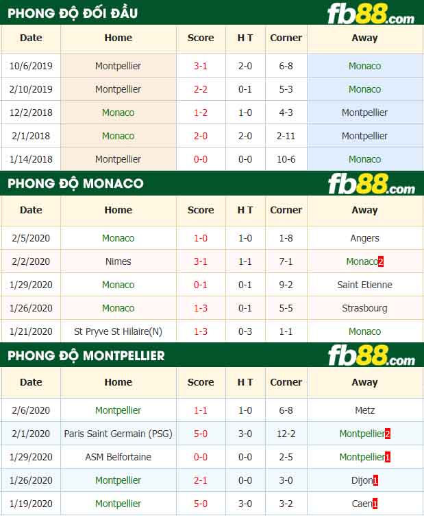 fb88-nhận định kèo bóng đá AS Monaco vs Montpellier HSC
