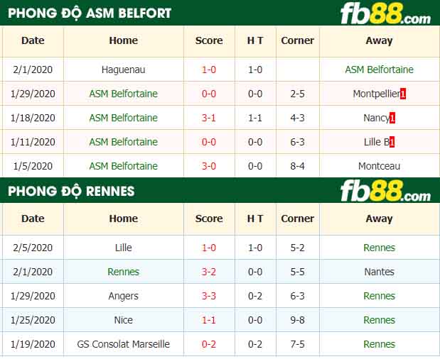 fb88-nhận định kèo bóng đá ASM Belfort vs Rennes
