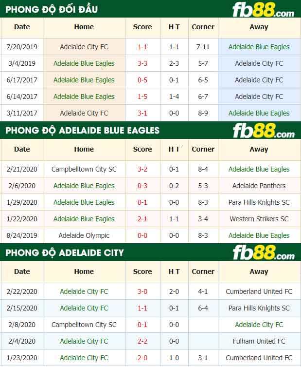 fb88-nhận định kèo bóng đá Adelaide Blue Eagles vs Adelaide City FC