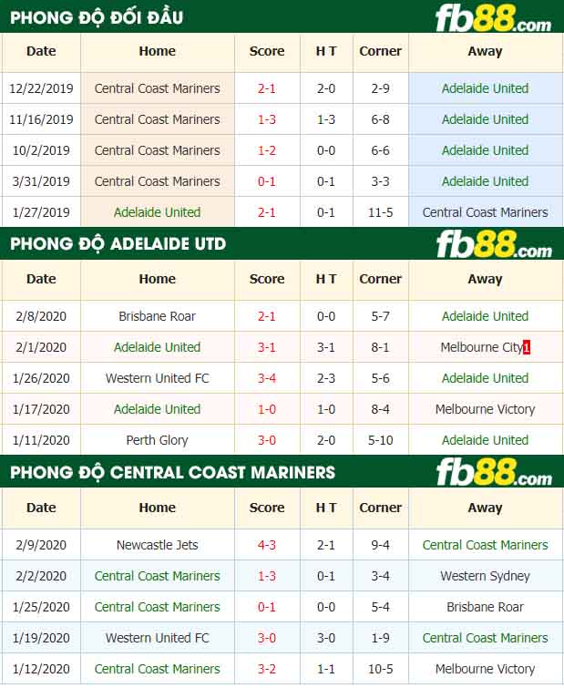 fb88-nhận định kèo bóng đá Adelaide United vs Central Coast Mariners