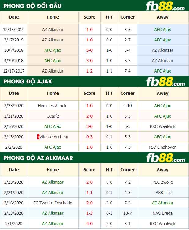 fb88-nhận định kèo bóng đá Ajax Amsterdam vs AZ Alkmaar