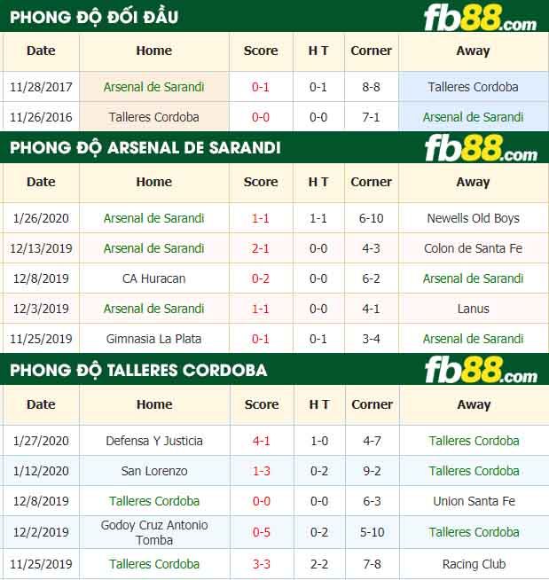 fb88-nhận định kèo bóng đá Arsenal Sarandi vs Talleres de Cordoba
