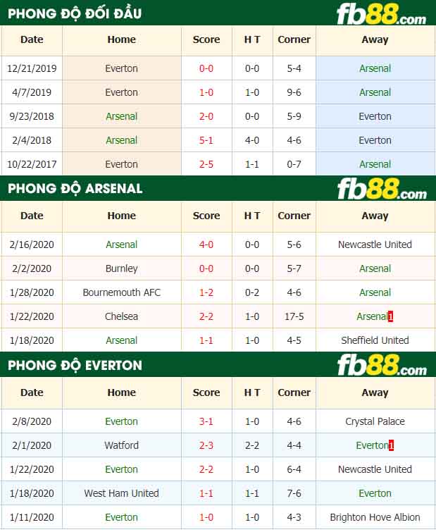 fb88-nhận định kèo bóng đá Arsenal vs Everton
