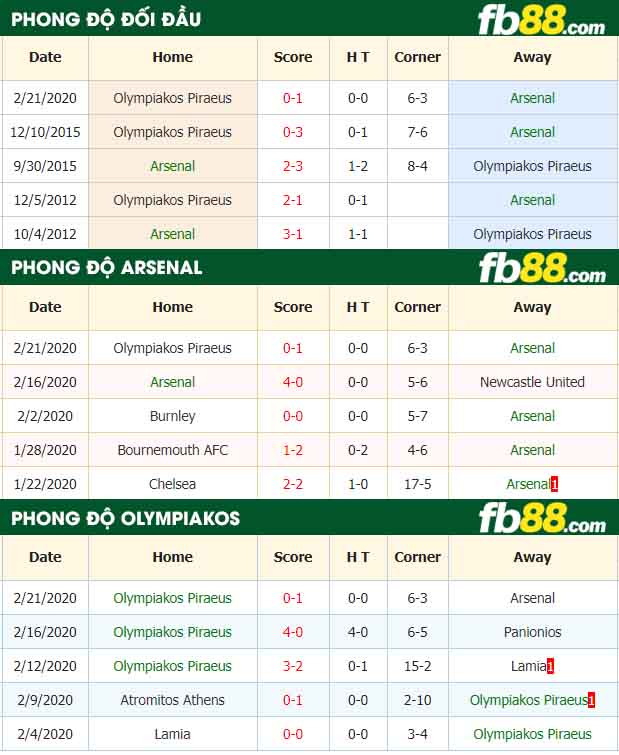 fb88-nhận định kèo bóng đá Arsenal vs Olympiacos CFP