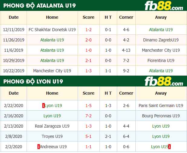 fb88-nhận định kèo bóng đá Atalanta U19 vs Lyon U19