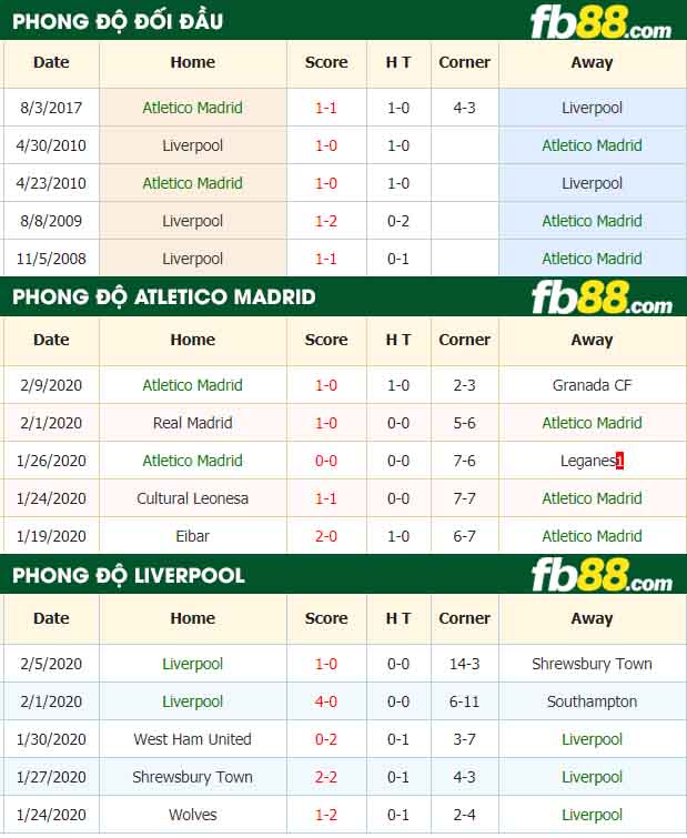 fb88-nhận định kèo bóng đá Atletico Madrid vs Liverpool