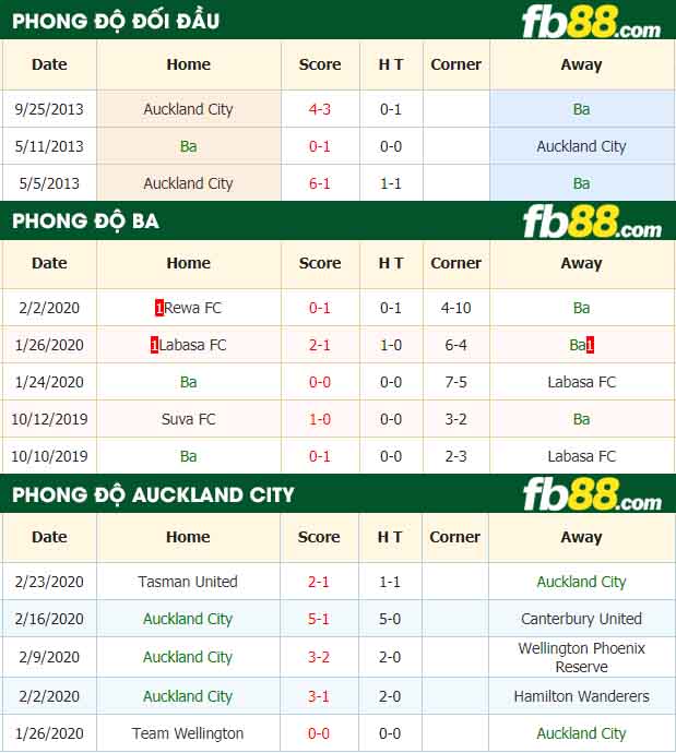 fb88-nhận định kèo bóng đá Ba vs Auckland City