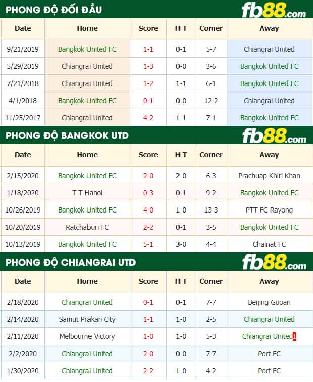 fb88-nhận định kèo bóng đá Bangkok United FC vs Chiangrai United