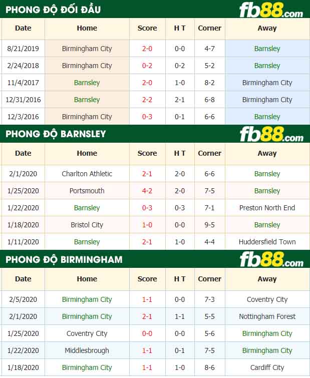 fb88-nhận định kèo bóng đá Barnsley vs Birmingham City
