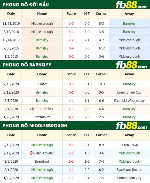 fb88-nhận định kèo bóng đá Barnsley vs Middlesbrough