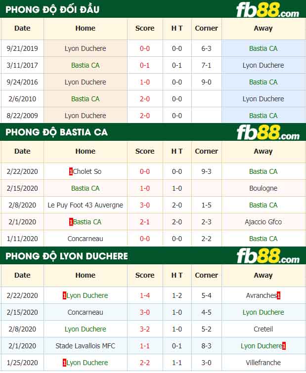fb88-nhận định kèo bóng đá Bastia Borgo vs Lyon Duchere