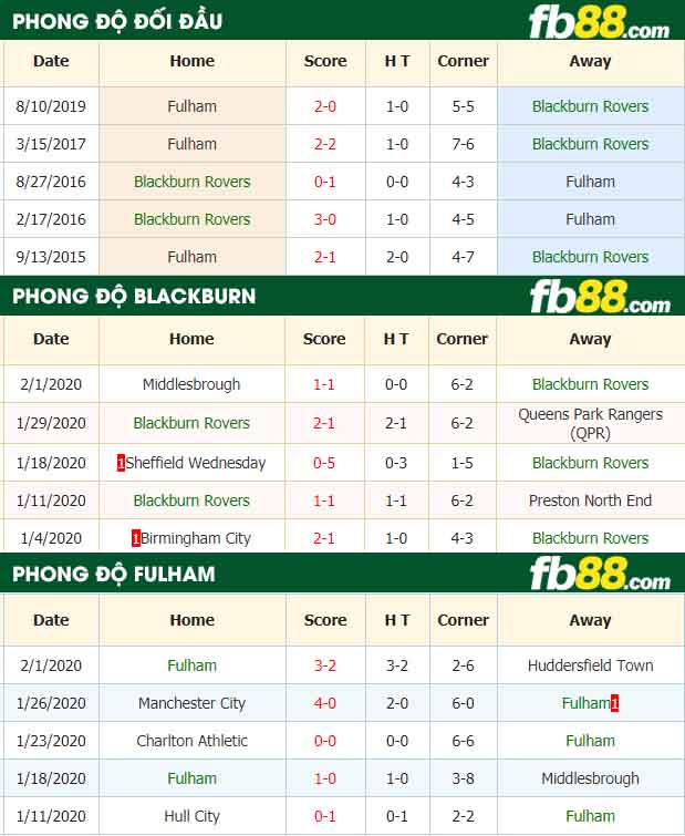 fb88-nhận định kèo bóng đá Blackburn Rovers vs Fulham