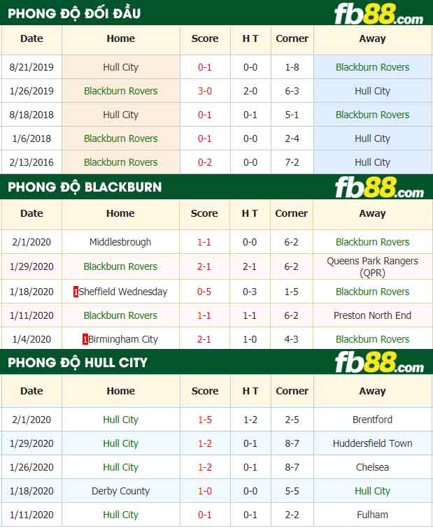 fb88-nhận định kèo bóng đá Blackburn Rovers vs Hull City