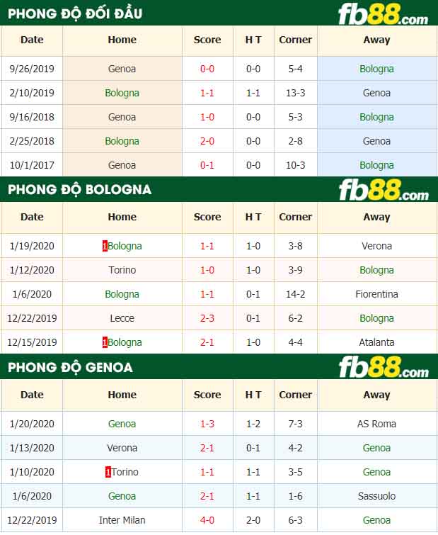 fb88-nhận định kèo bóng đá Bologna vs Genoa