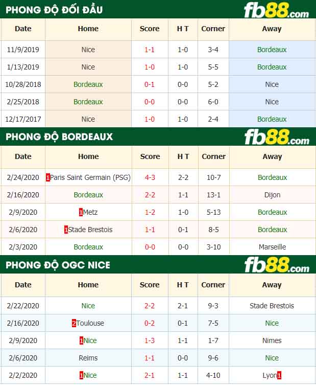 fb88-nhận định kèo bóng đá Bordeaux vs OGC Nice