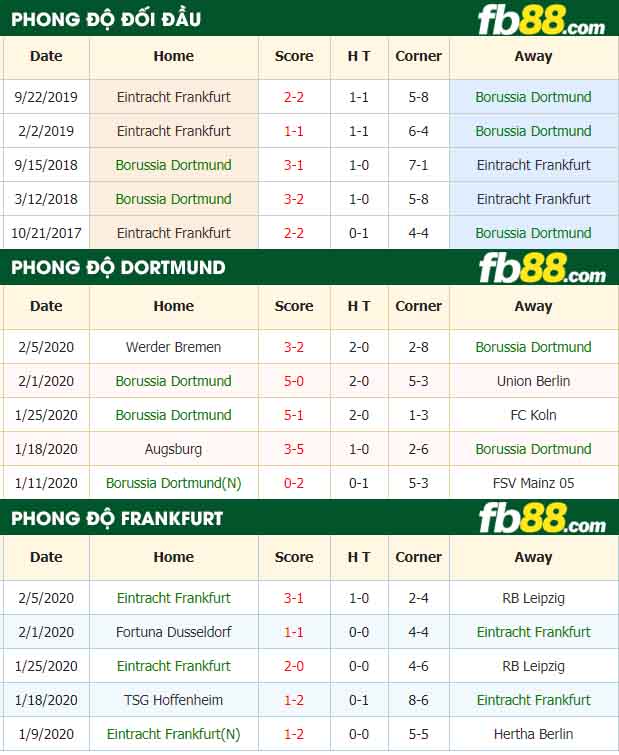 fb88-nhận định kèo bóng đá Borussia Dortmund vs Eintracht Frankfurt