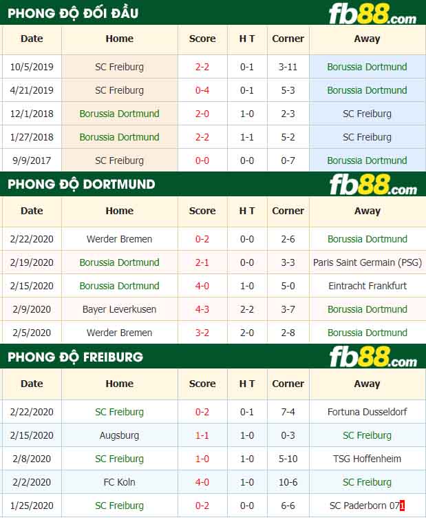 fb88-nhận định kèo bóng đá Borussia Dortmund vs SC Freiburg