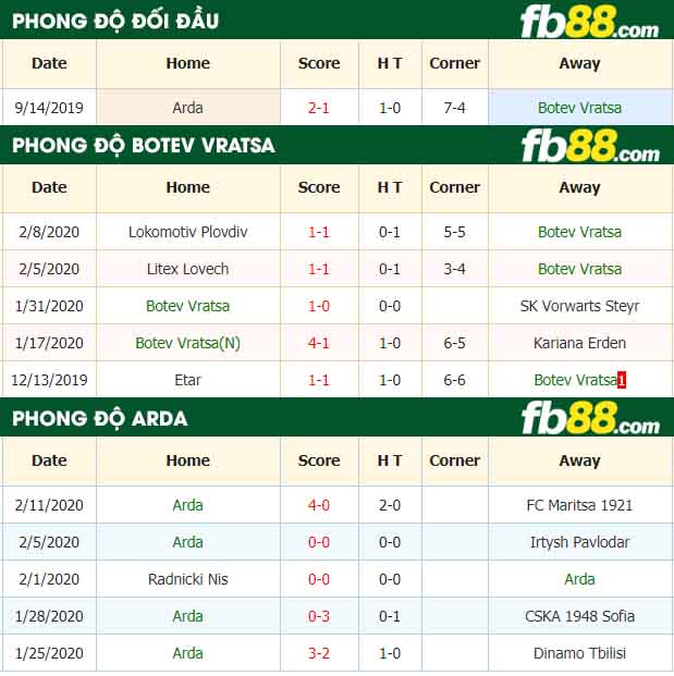 fb88-nhận định kèo bóng đá Botev Vratsa vs Arda