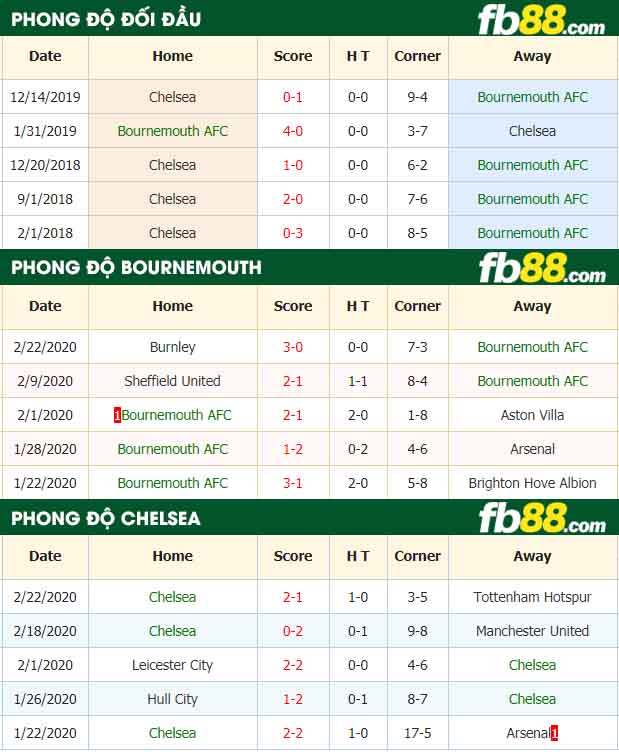 fb88-nhận định kèo bóng đá Bournemouth AFC vs Chelsea