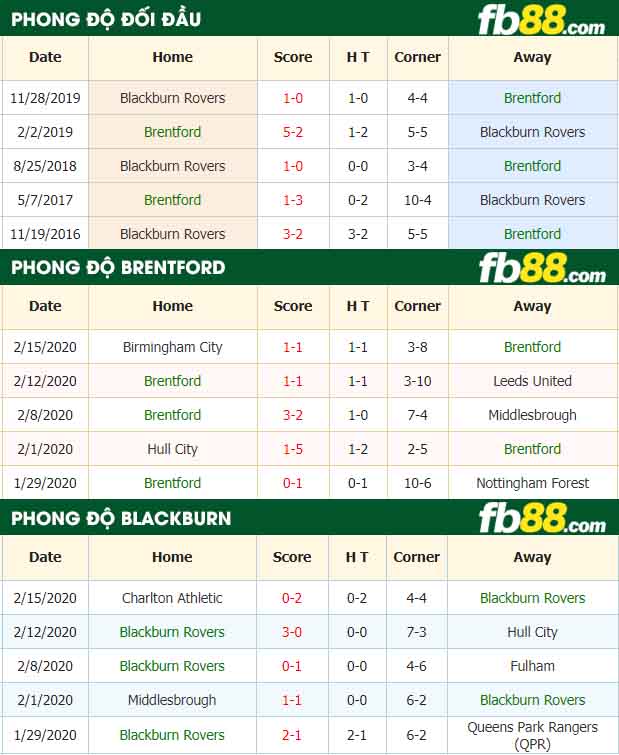 fb88-nhận định kèo bóng đá Brentford vs Blackburn Rovers