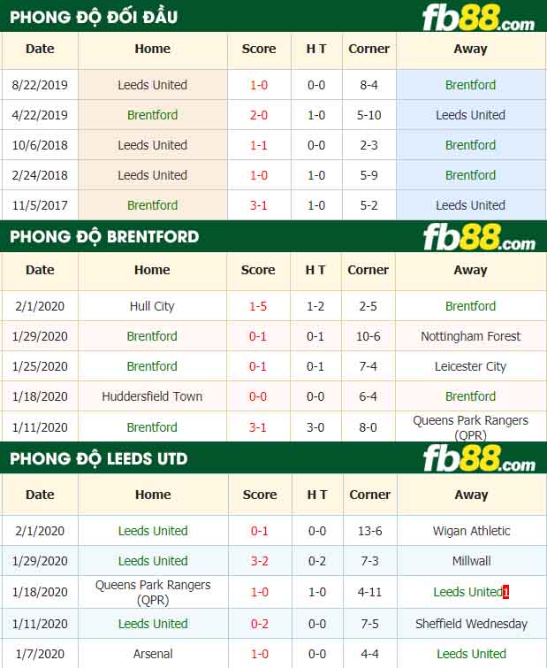 fb88-nhận định kèo bóng đá Brentford vs Leeds United