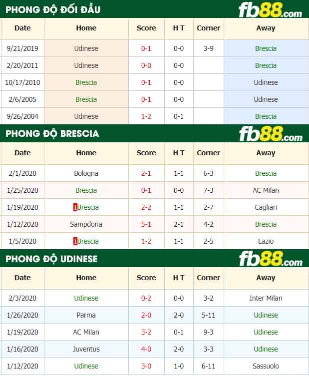 fb88-nhận định kèo bóng đá Brescia vs Udinese