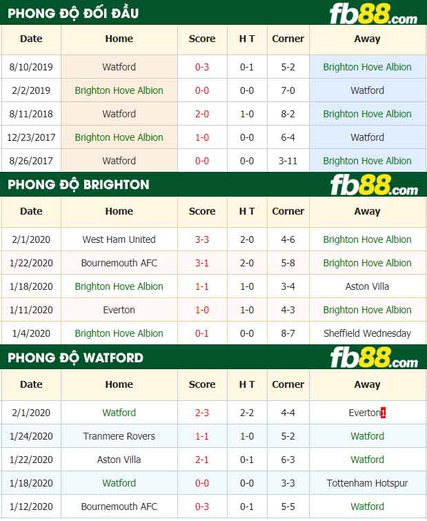 fb88-nhận định kèo bóng đá Brighton and Hove Albion vs Watford