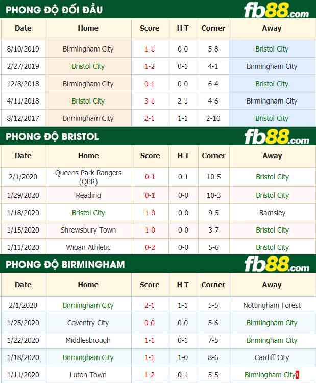 fb88-nhận định kèo bóng đá Bristol City vs Birmingham City