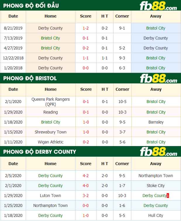 fb88-nhận định kèo bóng đá Bristol City vs Derby County