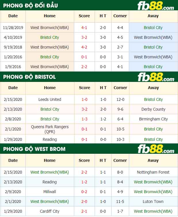 fb88-nhận định kèo bóng đá Bristol City vs West Bromwich Albion