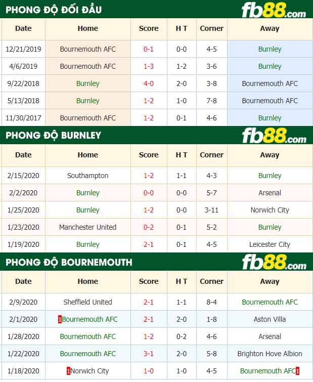 fb88-nhận định kèo bóng đá Burnley vs AFC Bournemouth