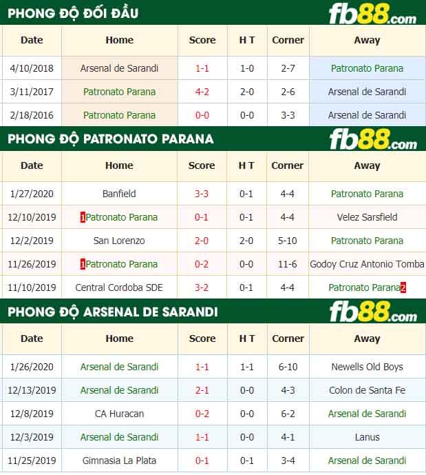 fb88-nhận định kèo bóng đá CA Patronato vs Arsenal Sarandi