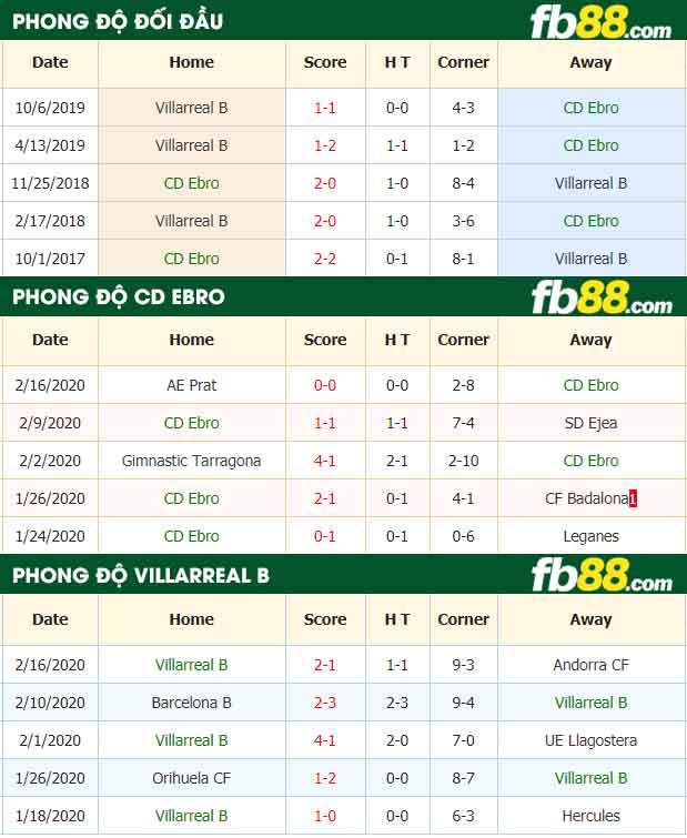 fb88-nhận định kèo bóng đá CD Ebro vs Villarreal B