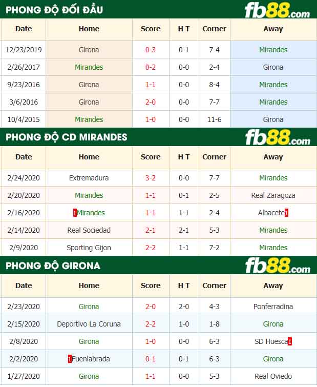 fb88-nhận định kèo bóng đá CD Mirandes vs Girona