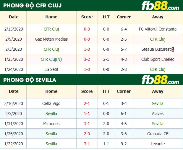 fb88-nhận định kèo bóng đá CFR Cluj vs Sevilla