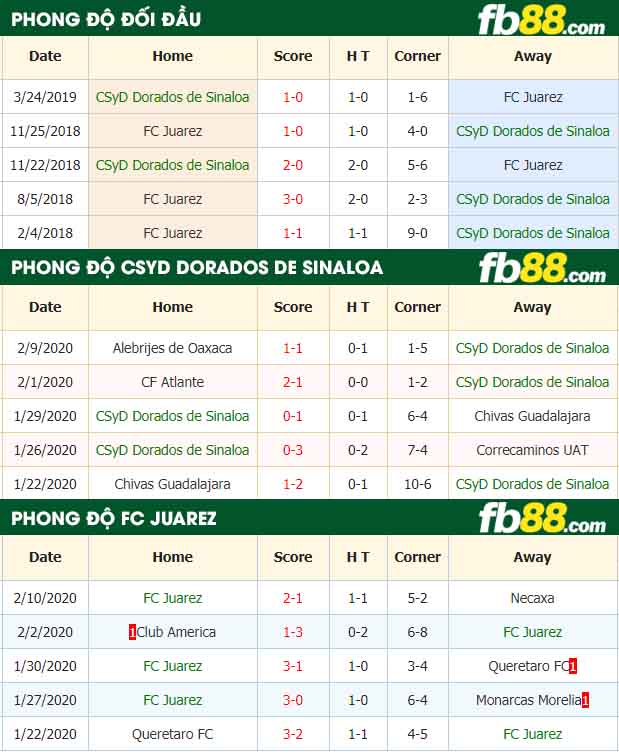 fb88-nhận định kèo bóng đá CSyD Dorados de Sinaloa vs FC Juarez