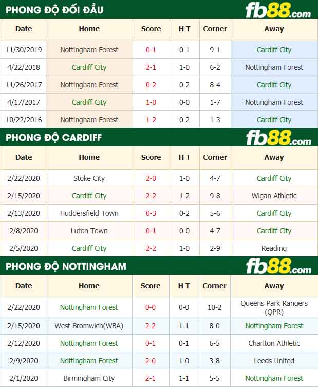 fb88-nhận định kèo bóng đá Cardiff City vs Nortingham Forest