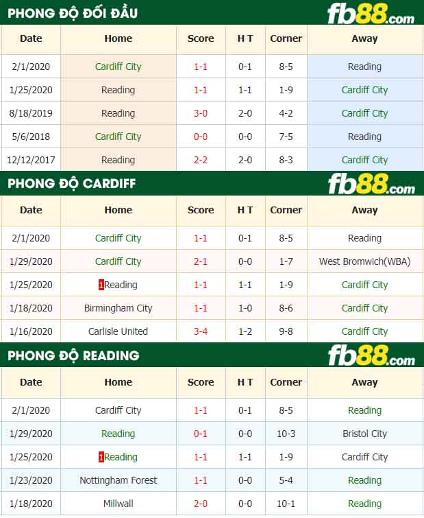 fb88-nhận định kèo bóng đá Cardiff City vs Reading