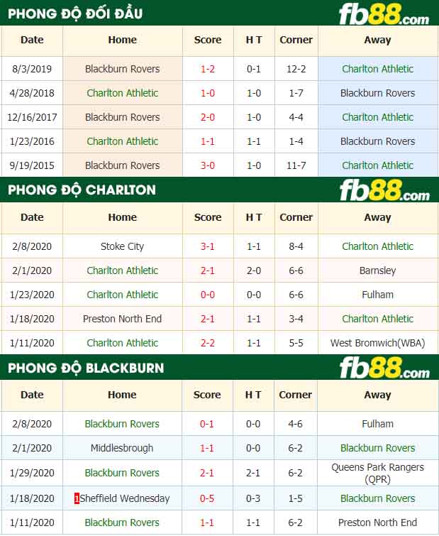 fb88-nhận định kèo bóng đá Charlton Athletic vs Blackburn Rovers