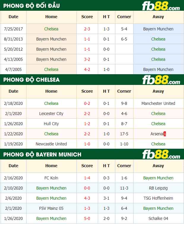 fb88-nhận định kèo bóng đá Chelsea vs Bayern Munich